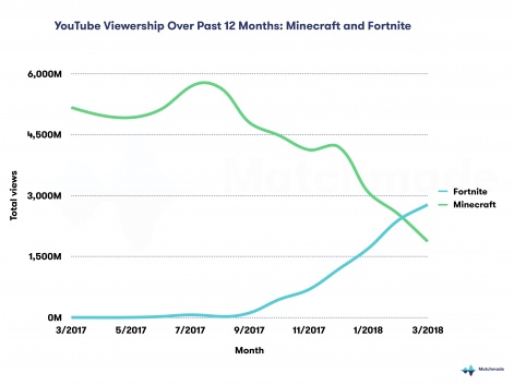 It S Official More People Are Now Watching Fortnite On Youtube