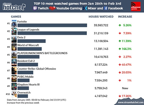 Most Popular Games Chart