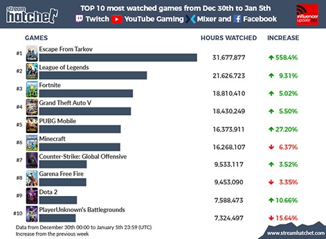 Most watched games on  by views 2020