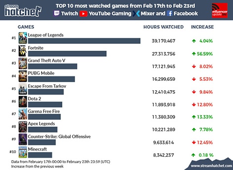 What Are Top Rated Games In Fortnite Top 10 Streamed Games Of The Week Top 10 Streamed Games Of The Week Fortni Influencer Update