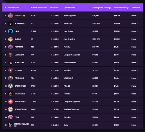 semafor Seaboard konvertering Who are the highest earning Twitch streamers? | Influencer Update